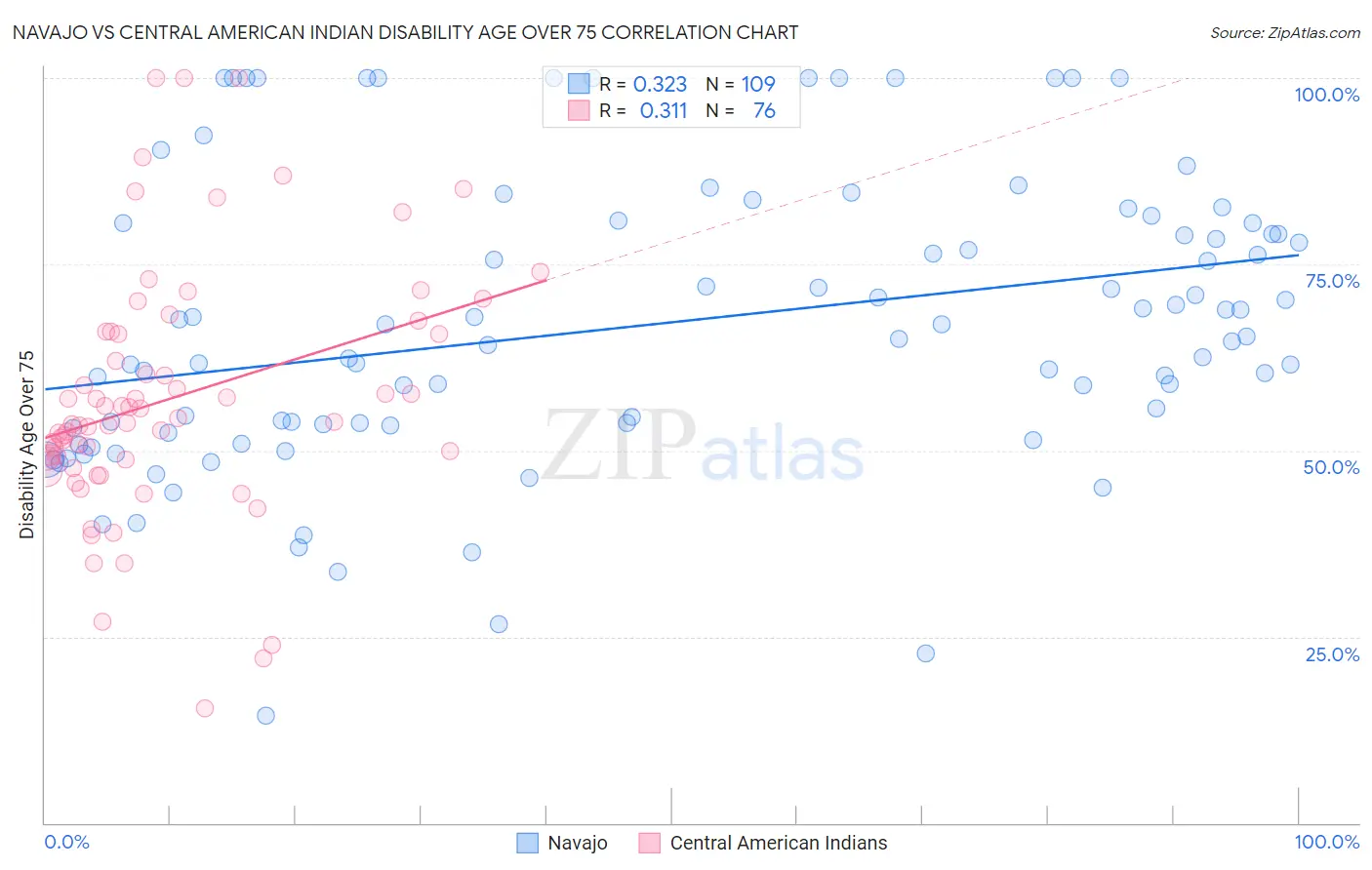 Navajo vs Central American Indian Disability Age Over 75
