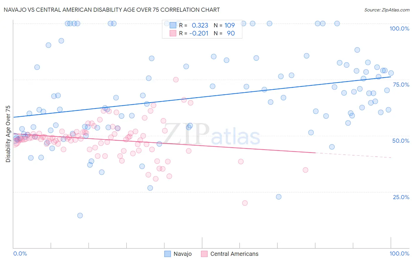 Navajo vs Central American Disability Age Over 75