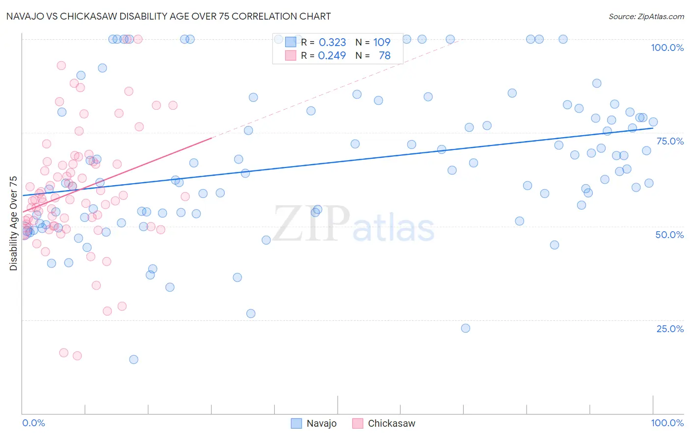 Navajo vs Chickasaw Disability Age Over 75