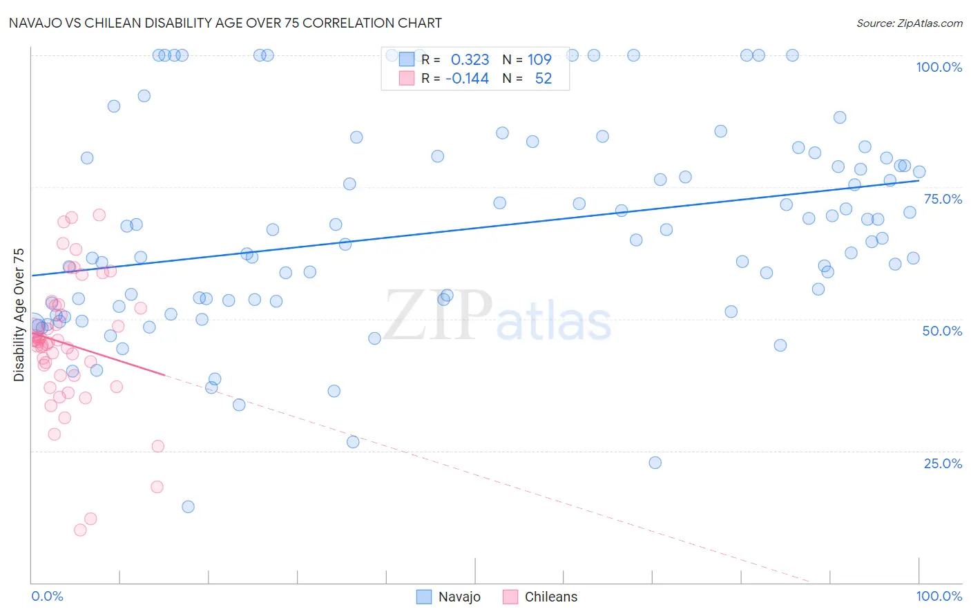 Navajo vs Chilean Disability Age Over 75