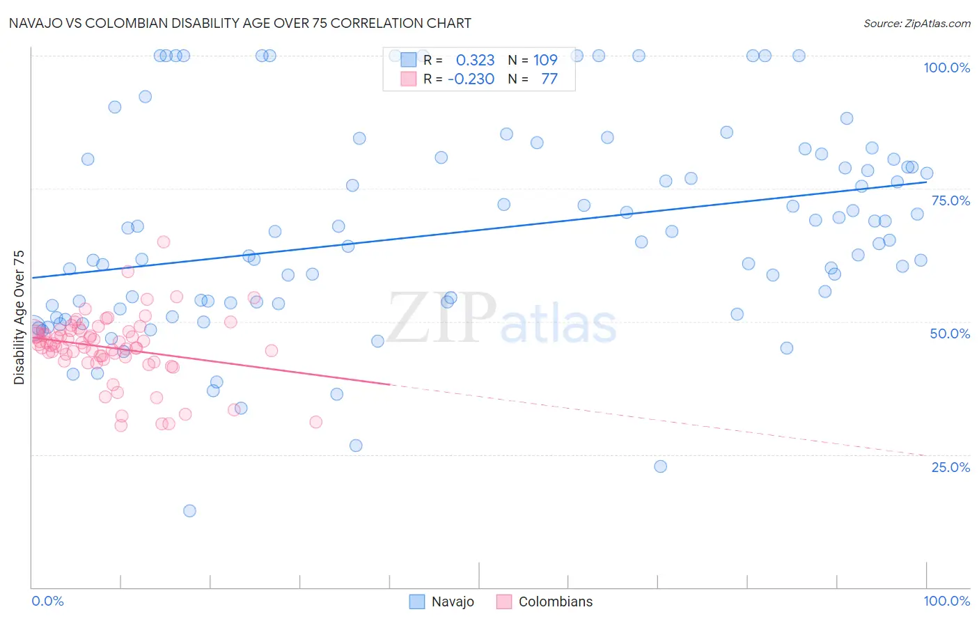Navajo vs Colombian Disability Age Over 75