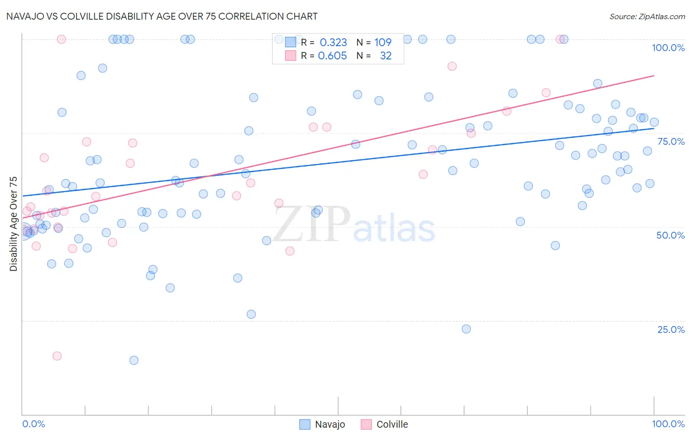 Navajo vs Colville Disability Age Over 75