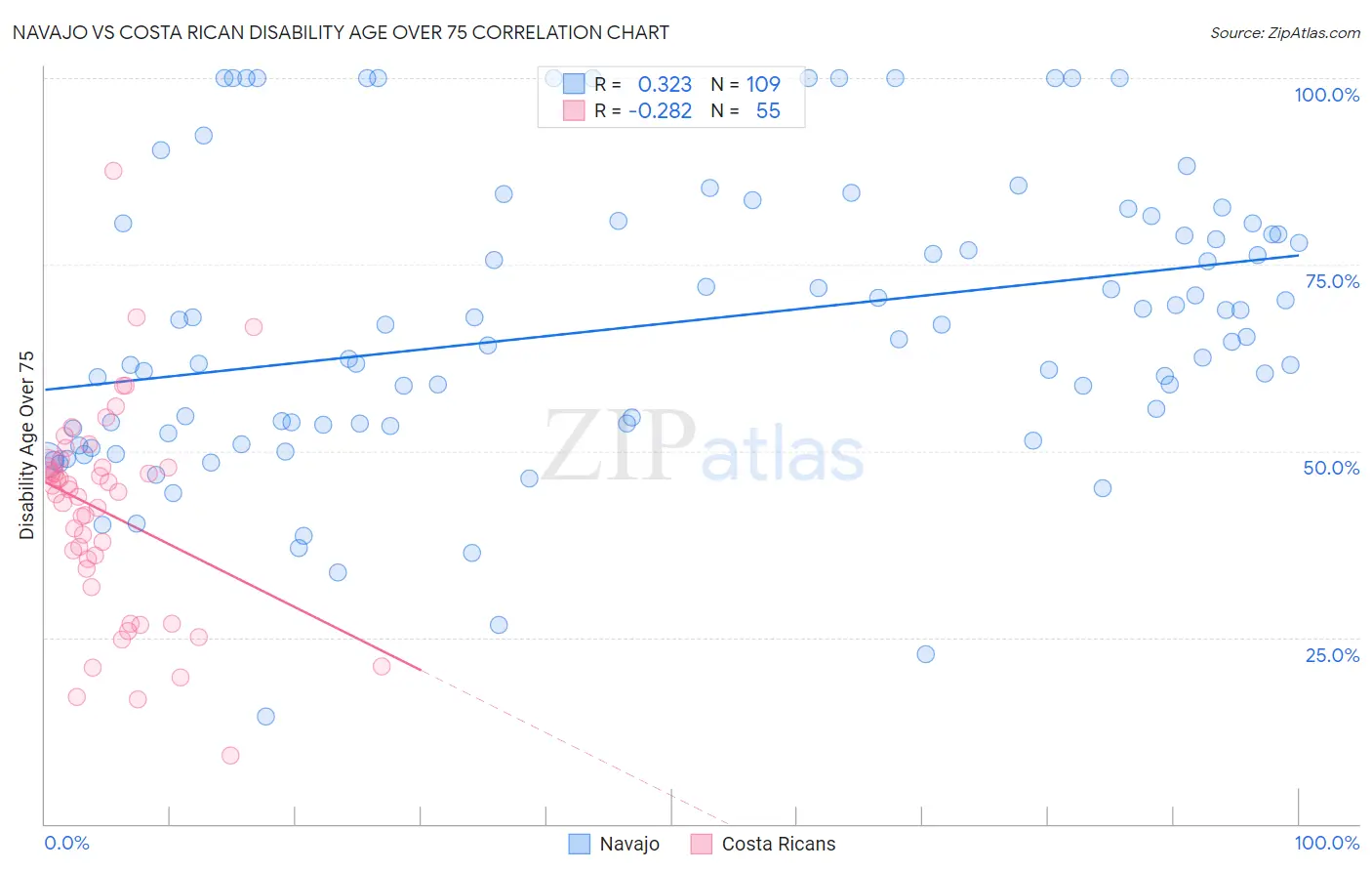 Navajo vs Costa Rican Disability Age Over 75