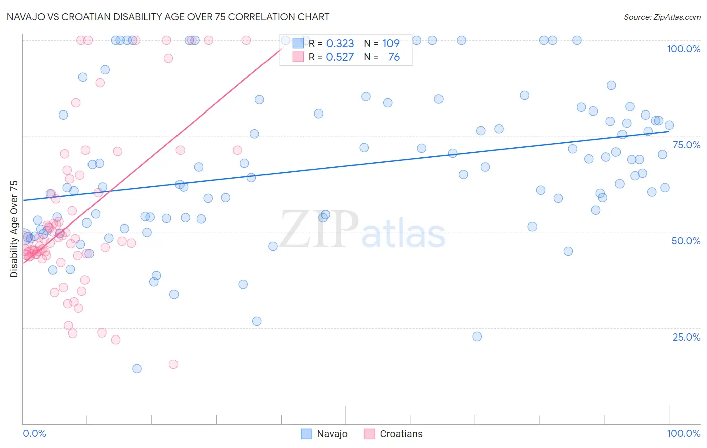 Navajo vs Croatian Disability Age Over 75