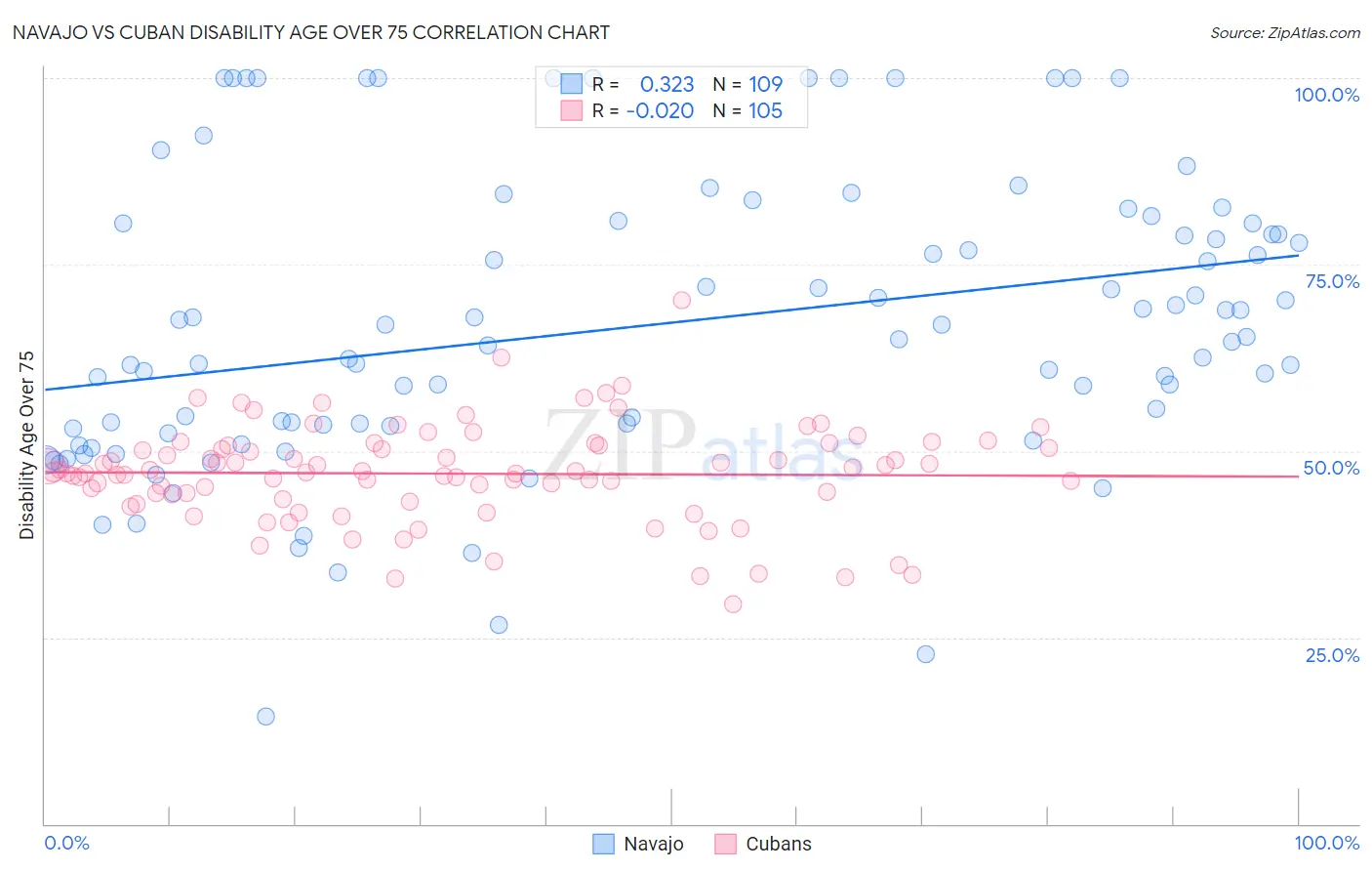 Navajo vs Cuban Disability Age Over 75