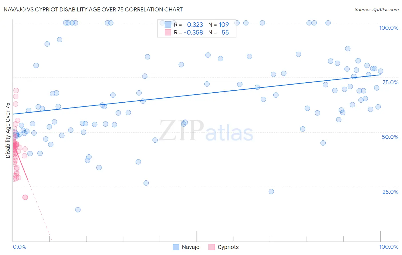 Navajo vs Cypriot Disability Age Over 75