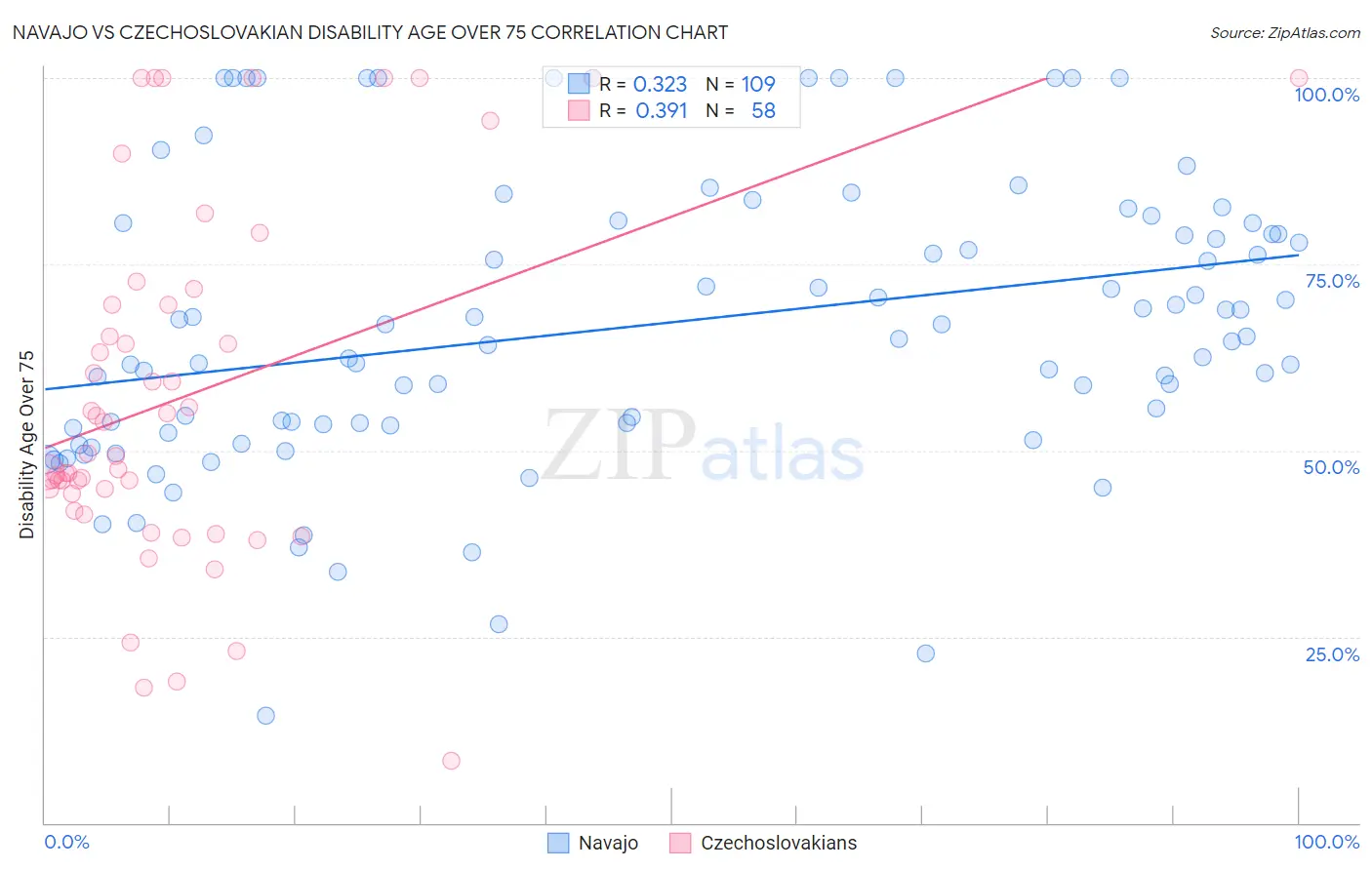 Navajo vs Czechoslovakian Disability Age Over 75