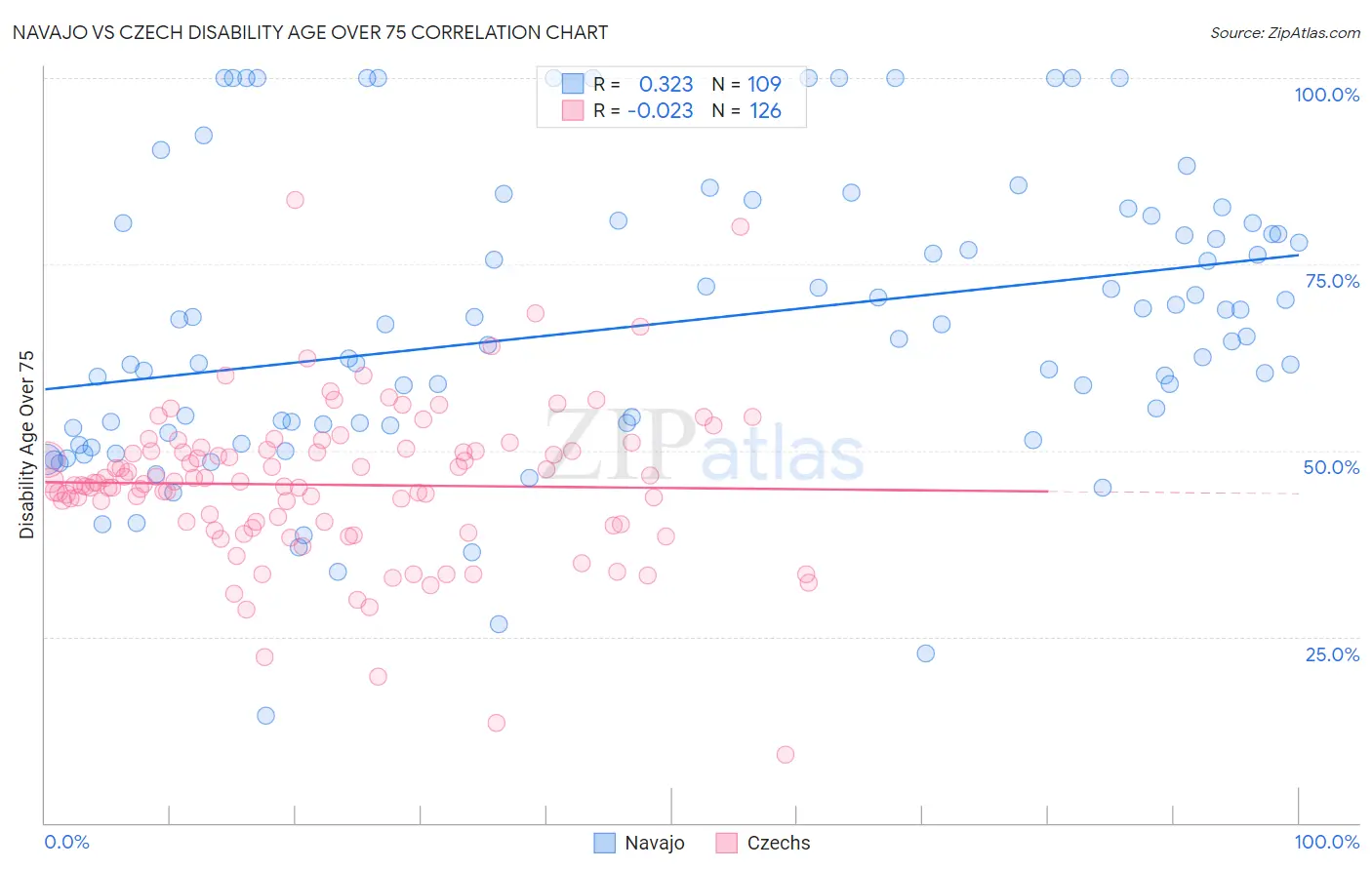 Navajo vs Czech Disability Age Over 75