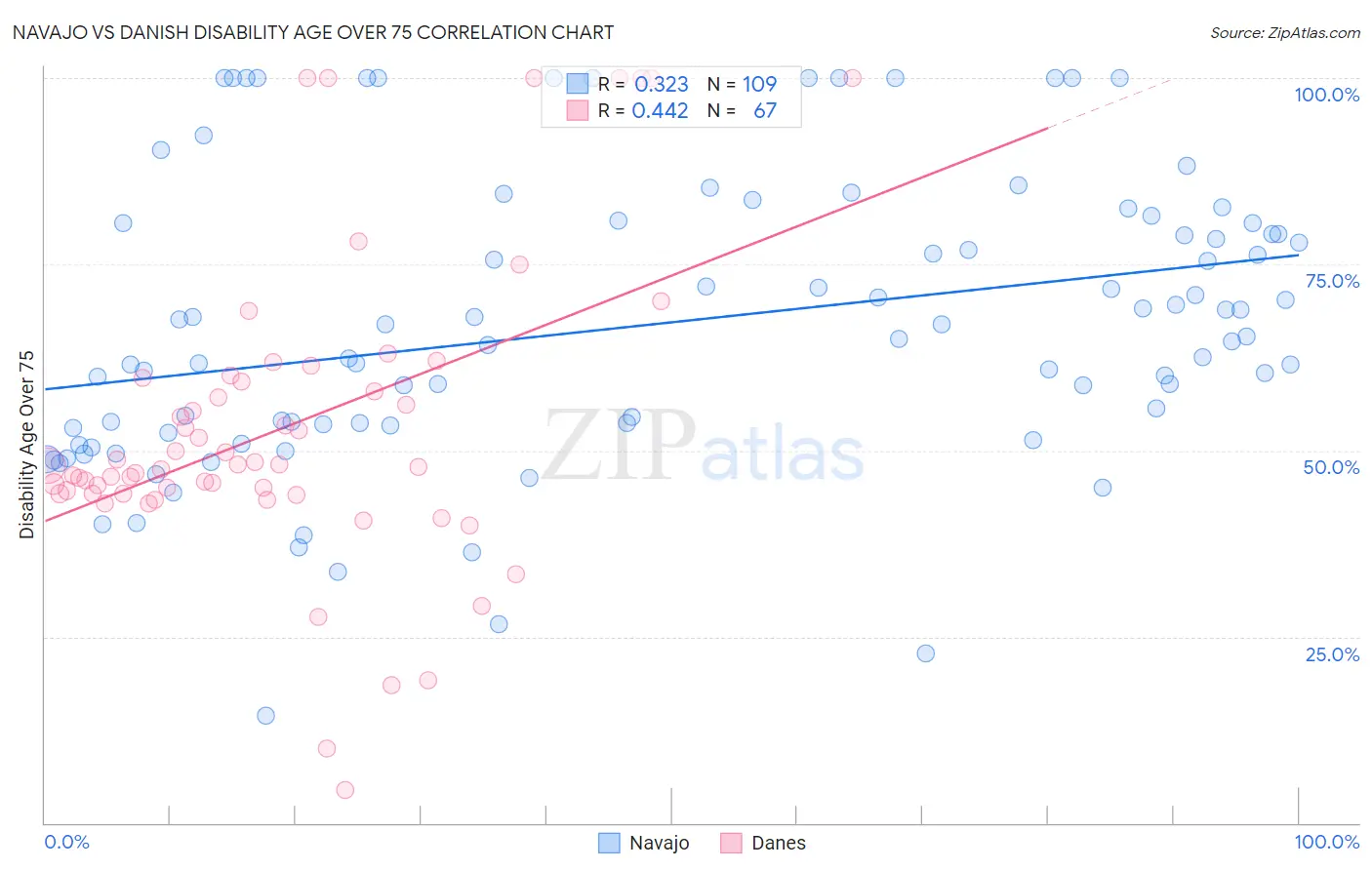 Navajo vs Danish Disability Age Over 75