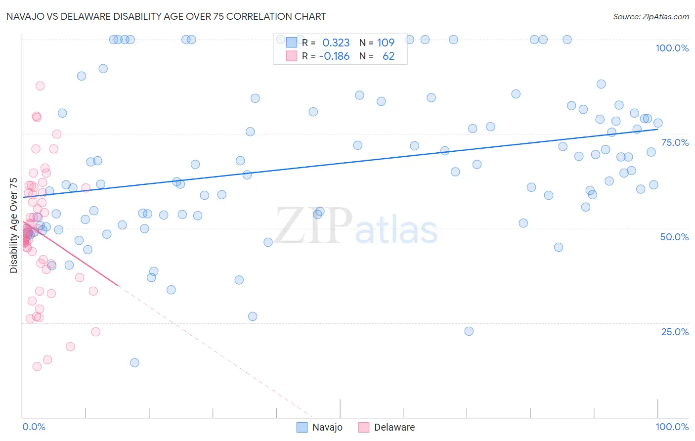 Navajo vs Delaware Disability Age Over 75