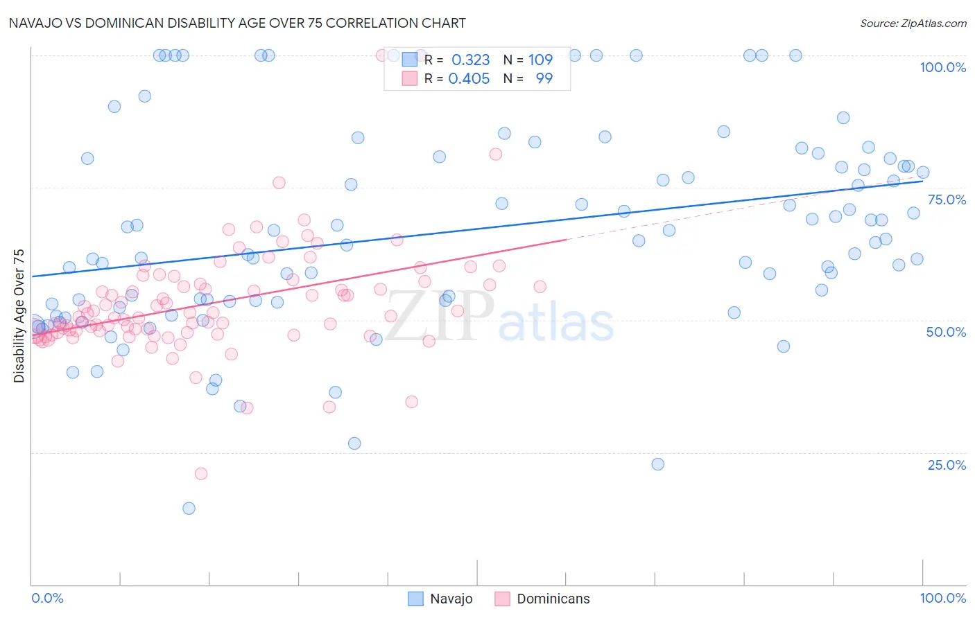 Navajo vs Dominican Disability Age Over 75