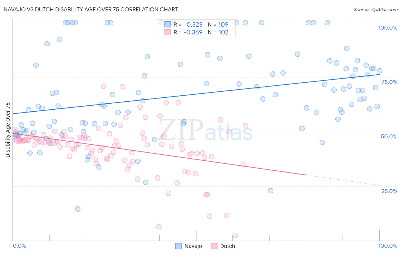 Navajo vs Dutch Disability Age Over 75