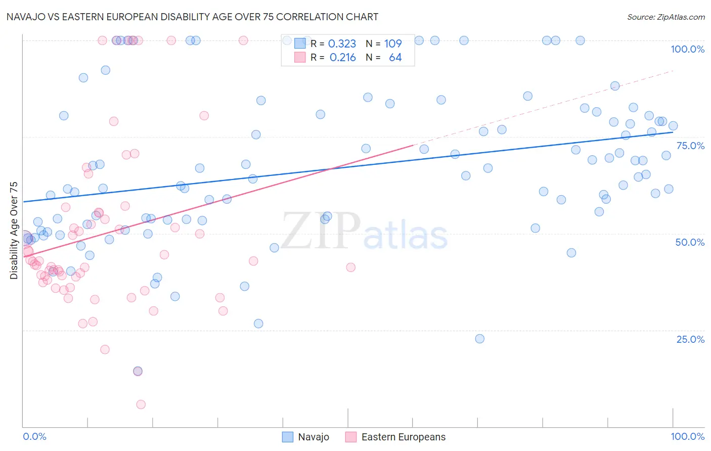Navajo vs Eastern European Disability Age Over 75