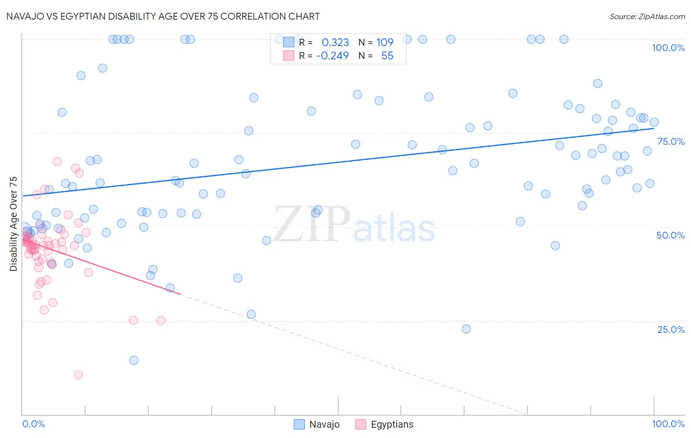 Navajo vs Egyptian Disability Age Over 75