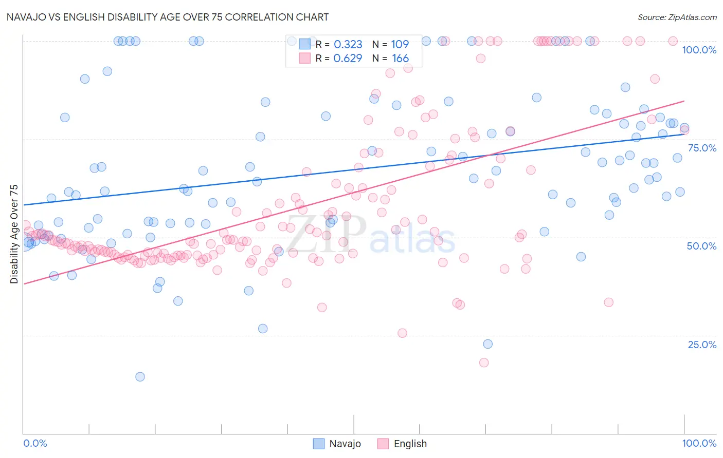 Navajo vs English Disability Age Over 75