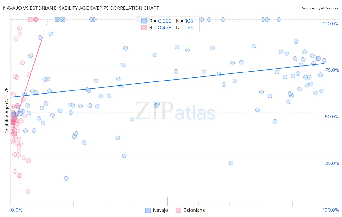 Navajo vs Estonian Disability Age Over 75