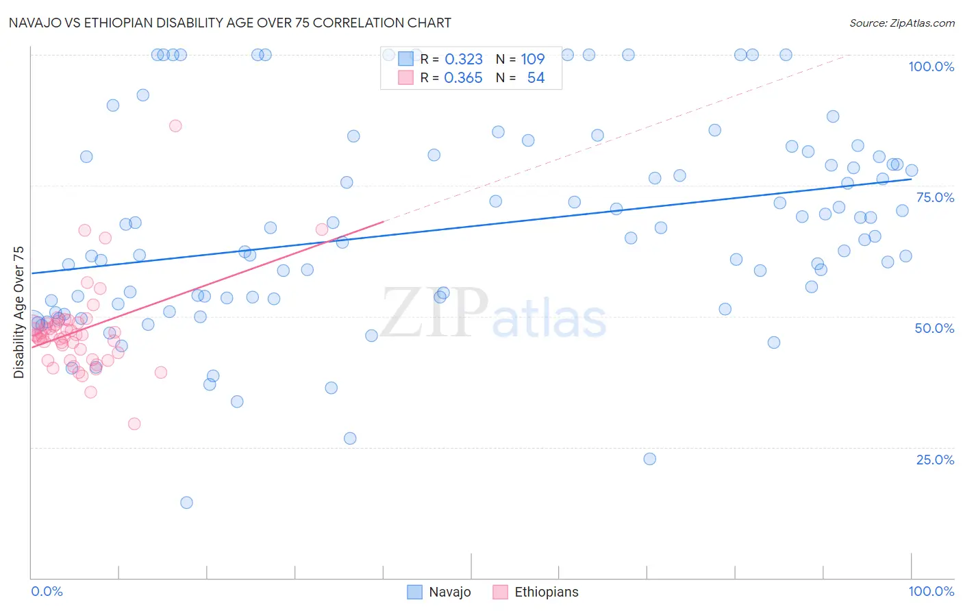 Navajo vs Ethiopian Disability Age Over 75