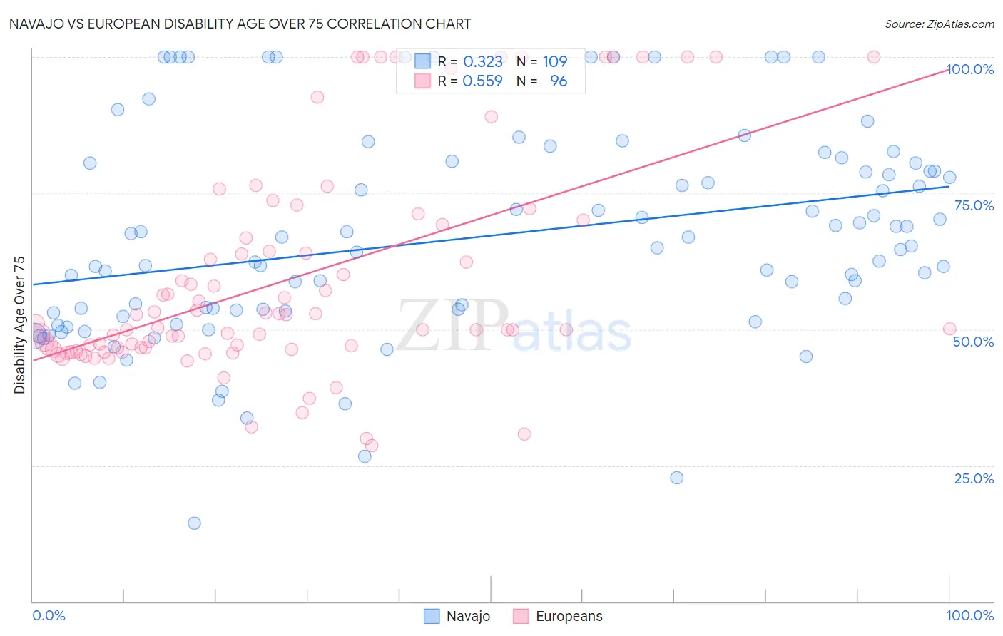 Navajo vs European Disability Age Over 75