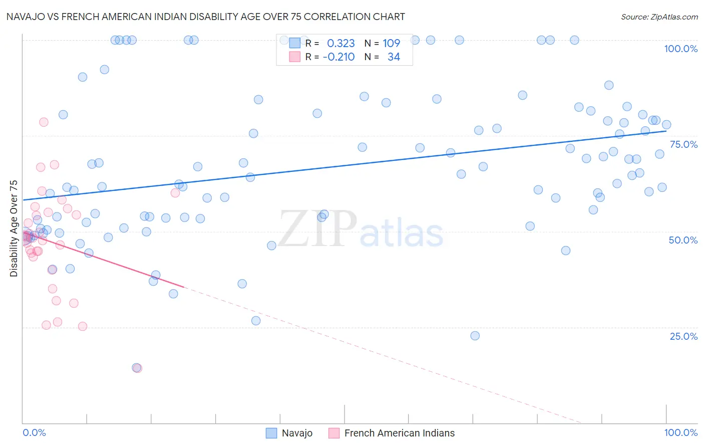 Navajo vs French American Indian Disability Age Over 75