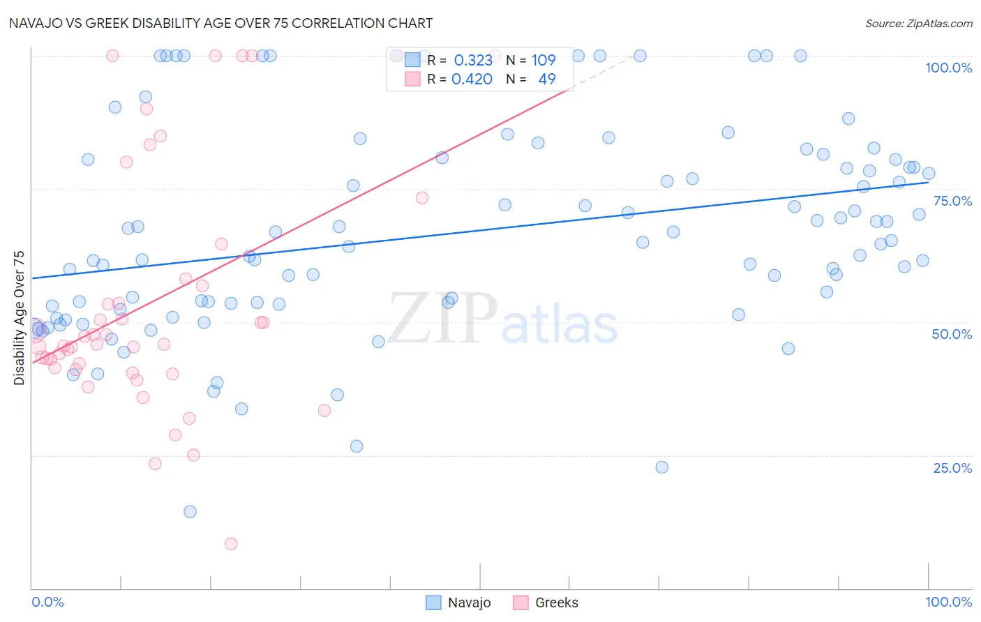 Navajo vs Greek Disability Age Over 75