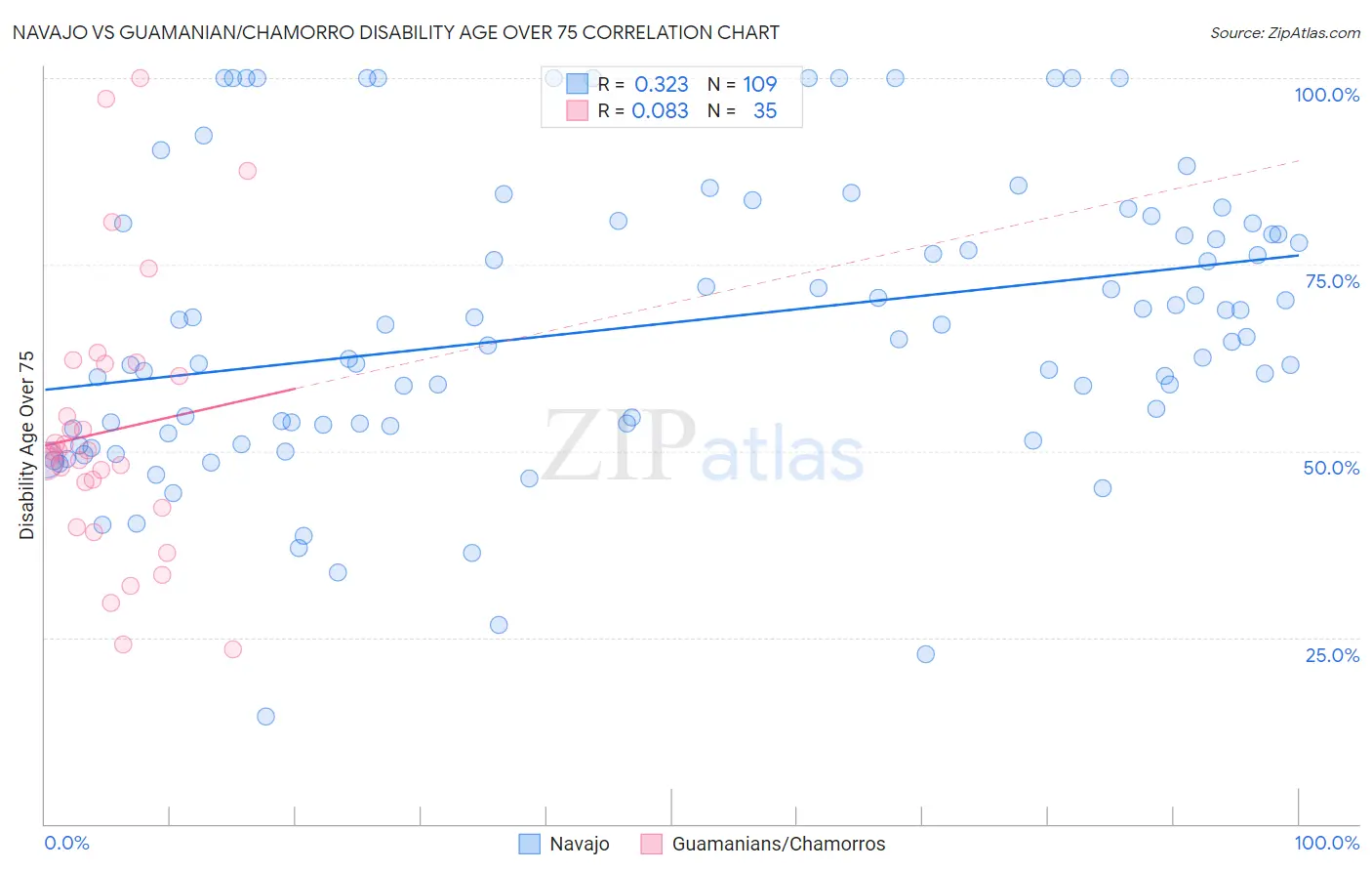 Navajo vs Guamanian/Chamorro Disability Age Over 75