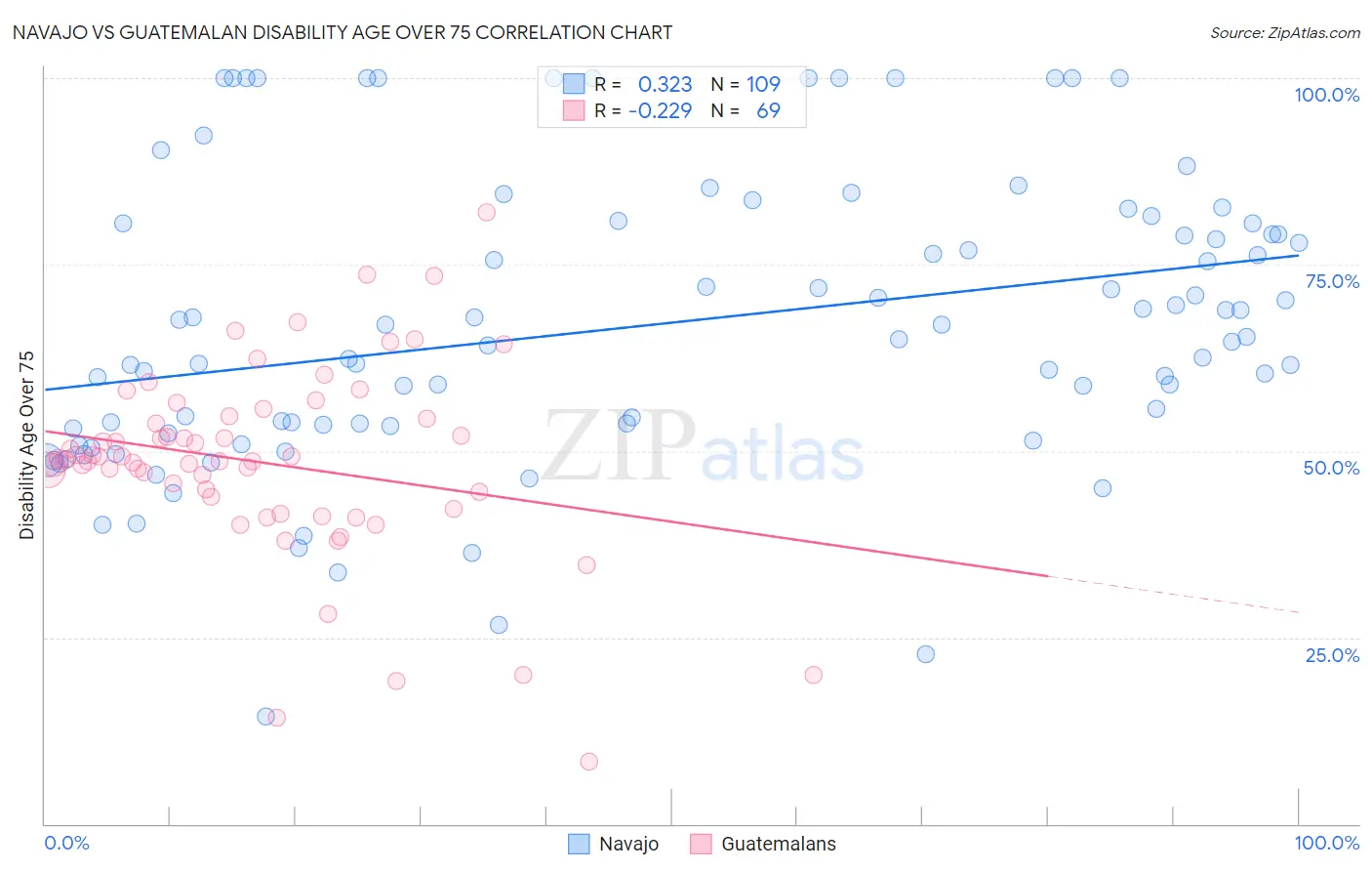 Navajo vs Guatemalan Disability Age Over 75