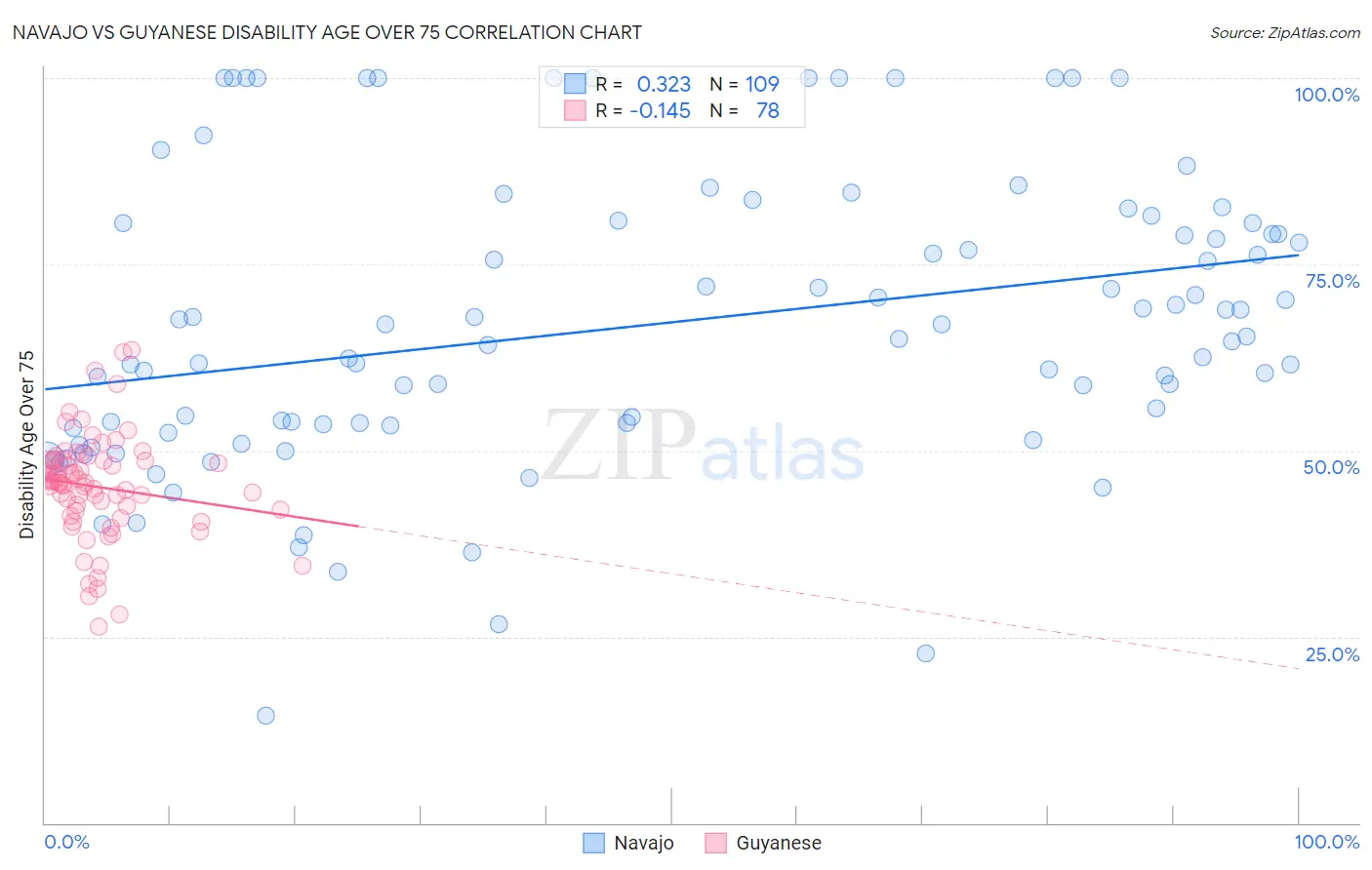 Navajo vs Guyanese Disability Age Over 75