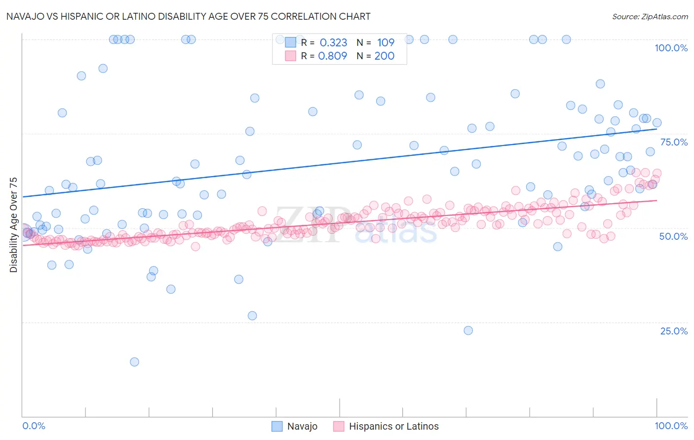 Navajo vs Hispanic or Latino Disability Age Over 75