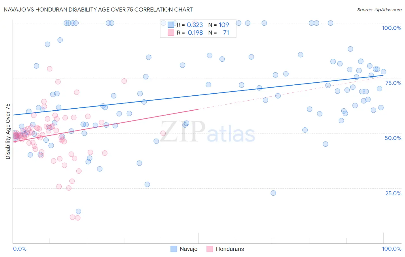 Navajo vs Honduran Disability Age Over 75