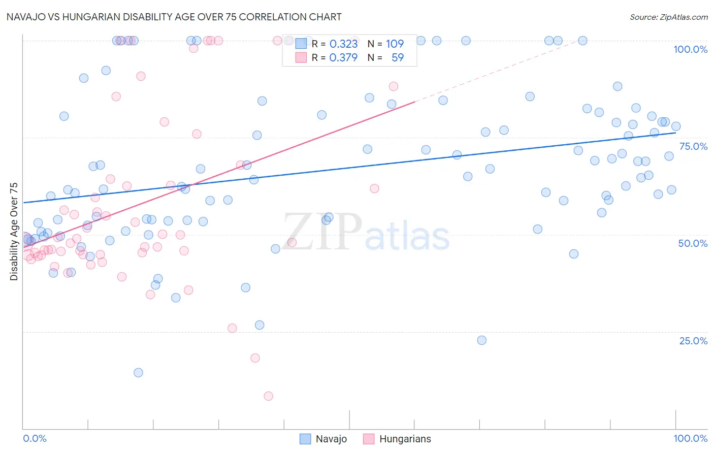 Navajo vs Hungarian Disability Age Over 75