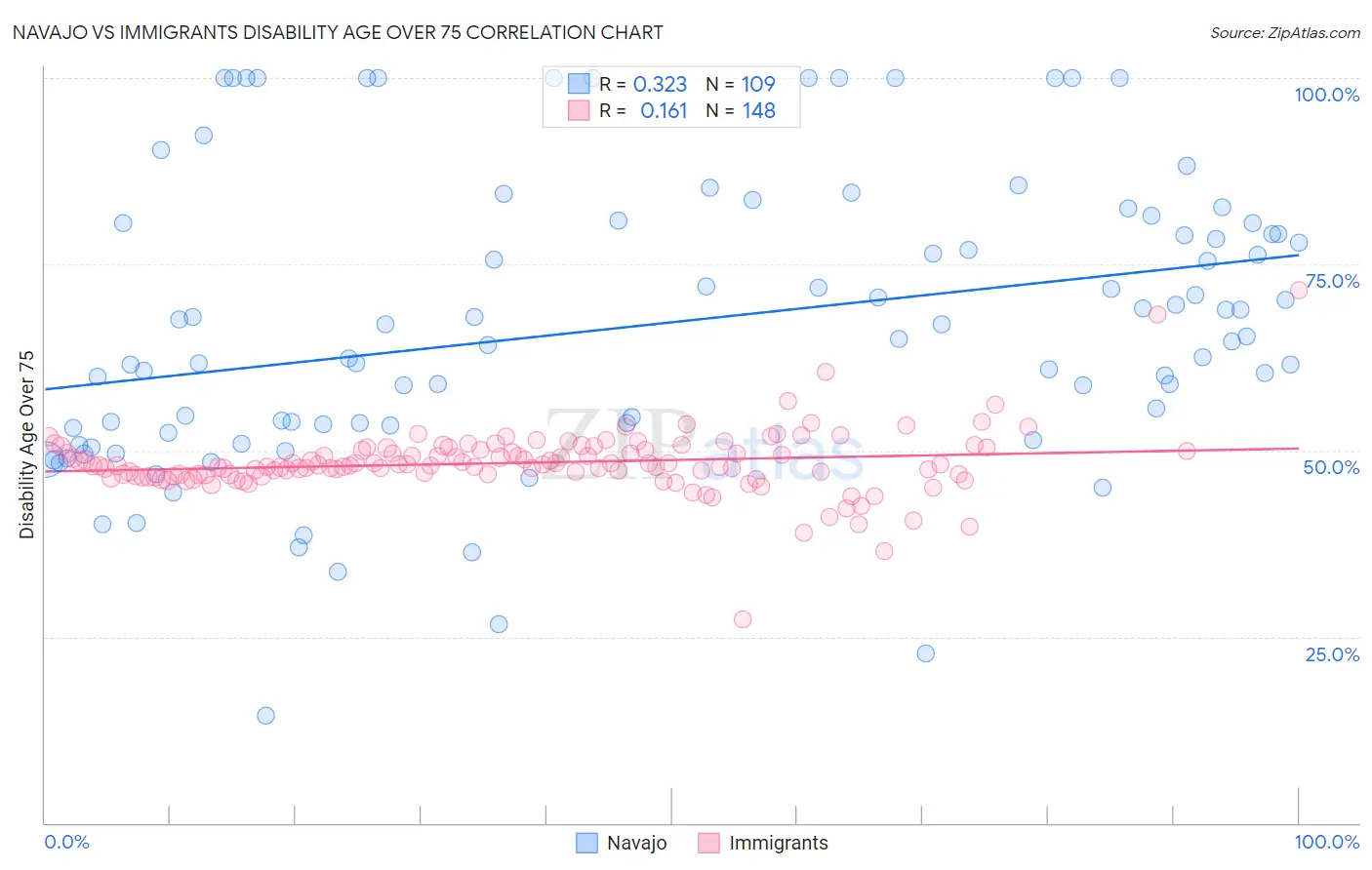 Navajo vs Immigrants Disability Age Over 75