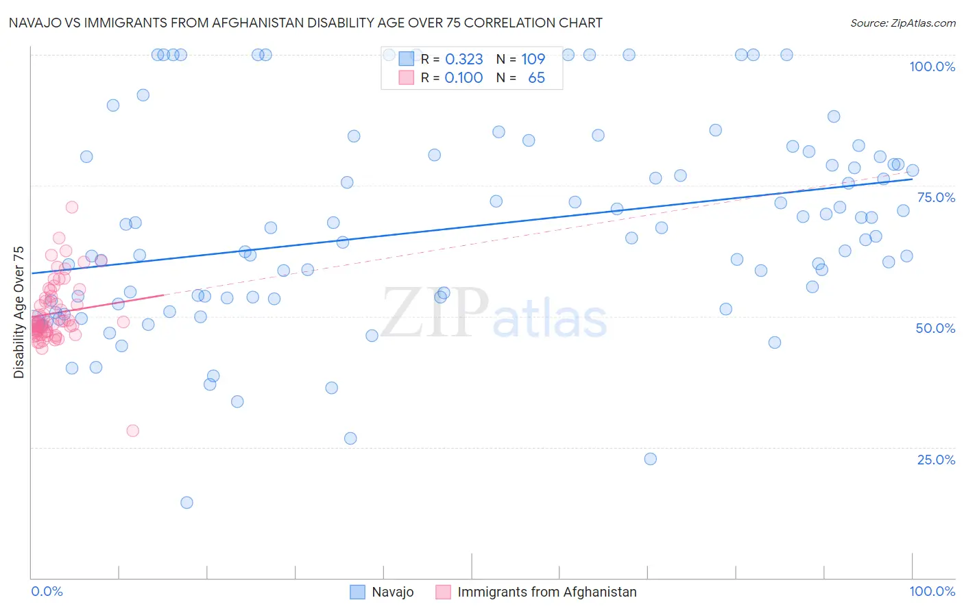 Navajo vs Immigrants from Afghanistan Disability Age Over 75