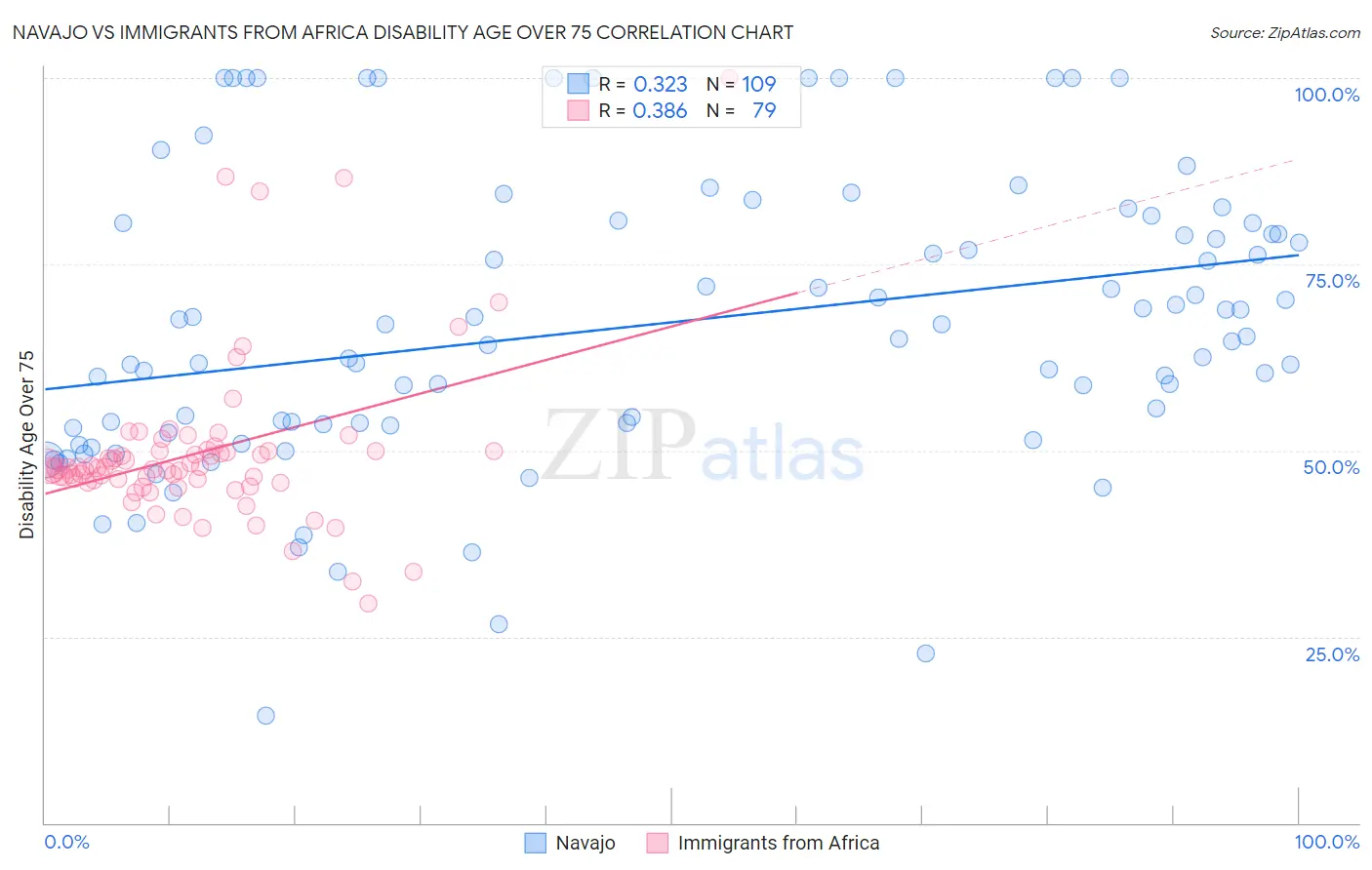 Navajo vs Immigrants from Africa Disability Age Over 75