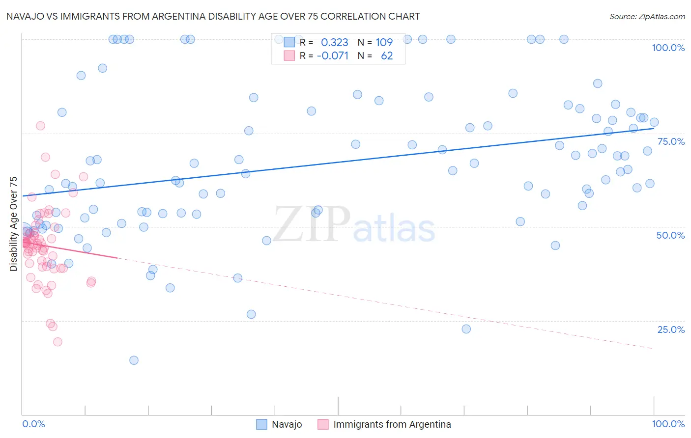 Navajo vs Immigrants from Argentina Disability Age Over 75