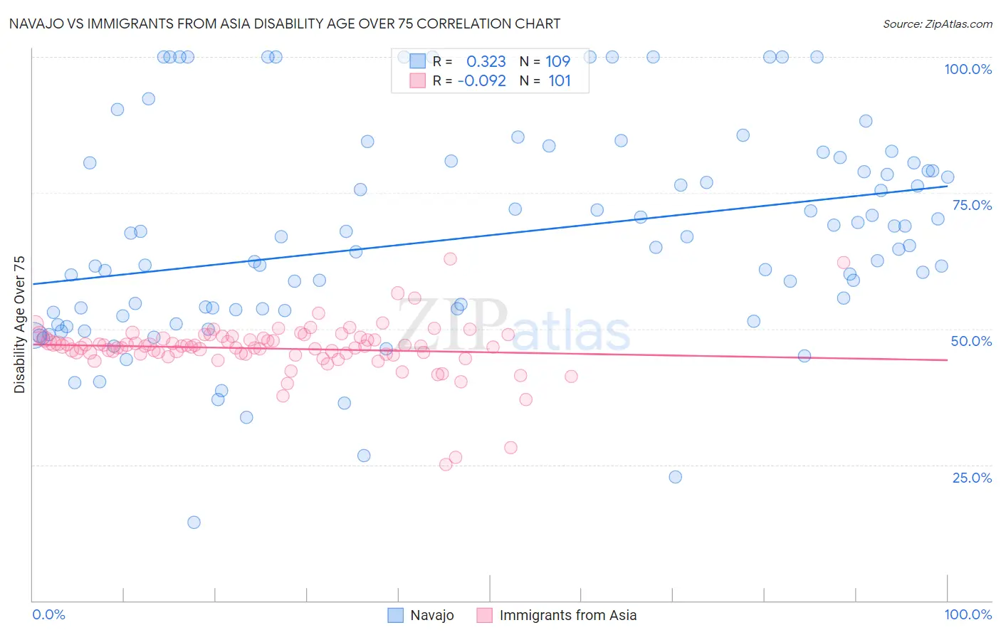 Navajo vs Immigrants from Asia Disability Age Over 75