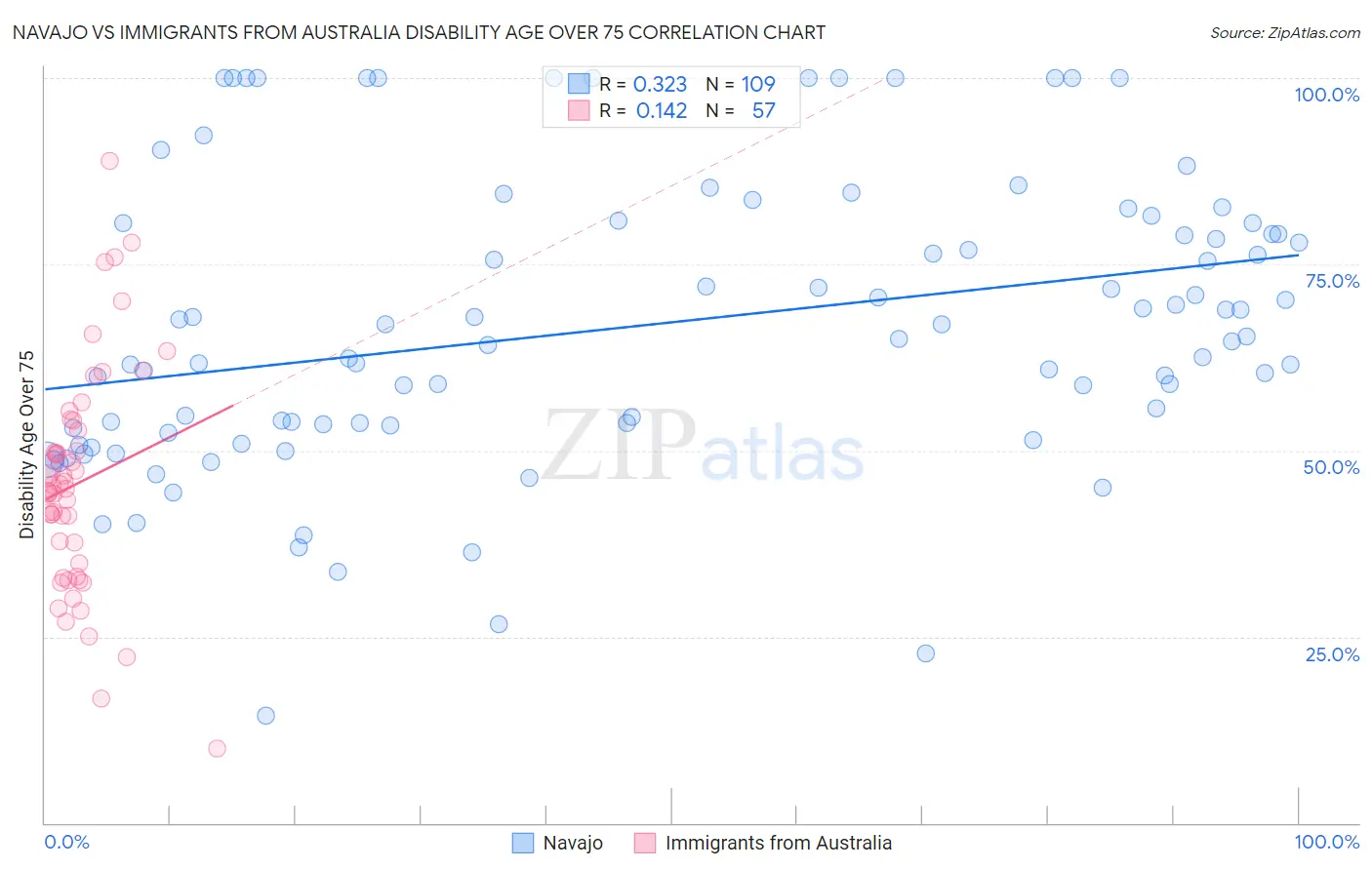 Navajo vs Immigrants from Australia Disability Age Over 75