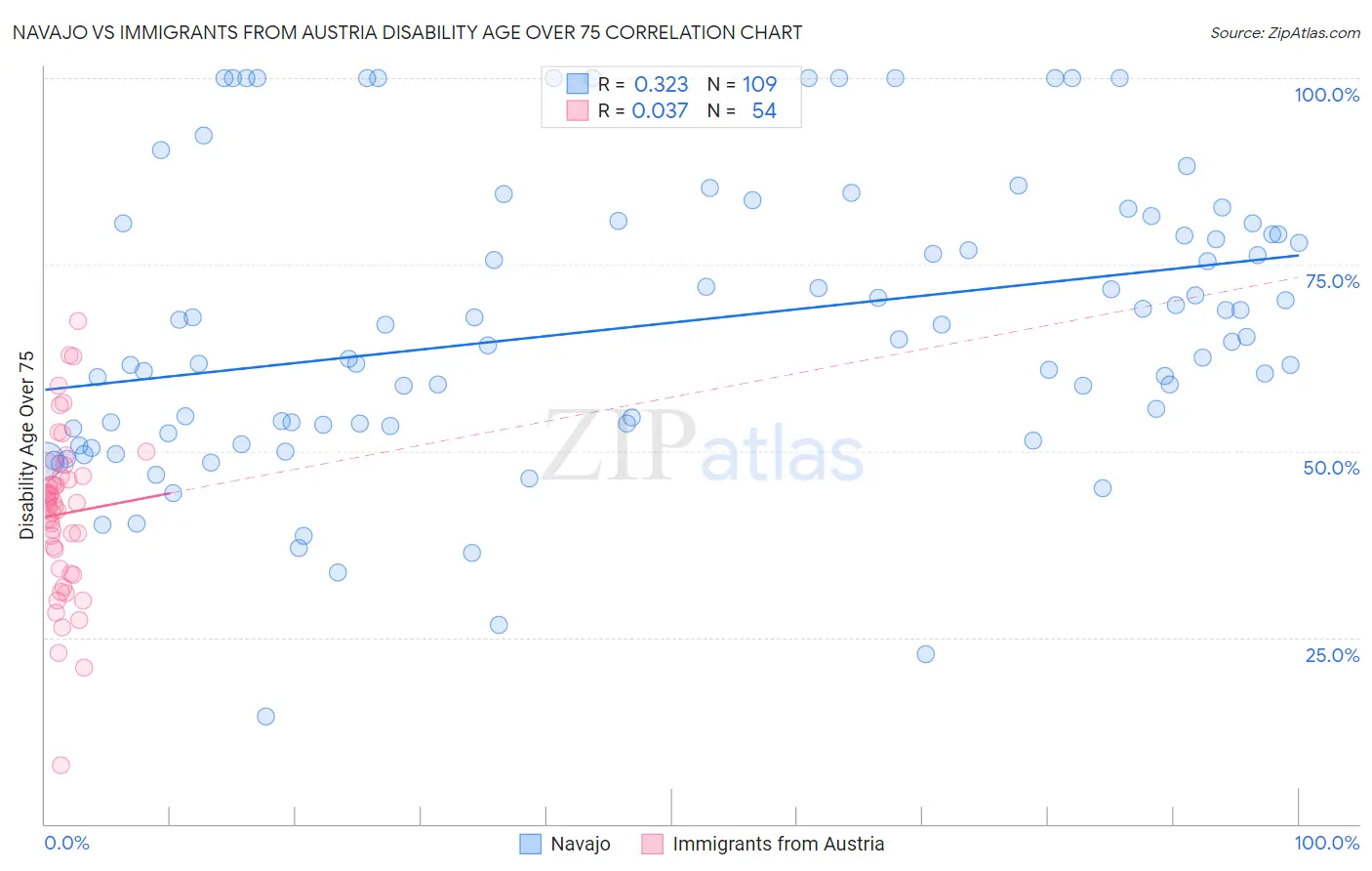 Navajo vs Immigrants from Austria Disability Age Over 75