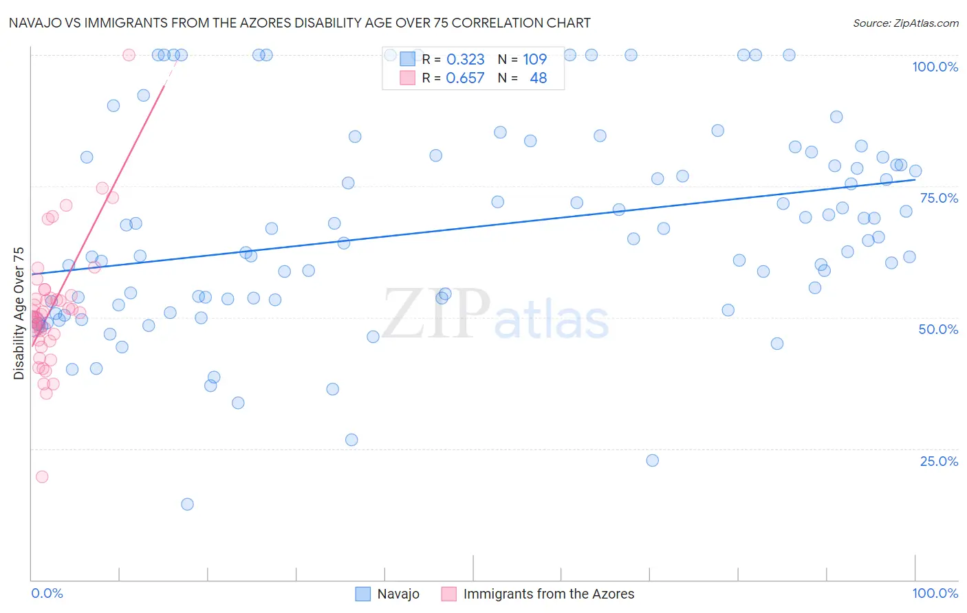Navajo vs Immigrants from the Azores Disability Age Over 75