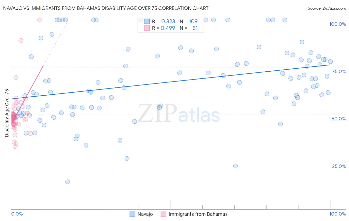 Navajo vs Immigrants from Bahamas Disability Age Over 75
