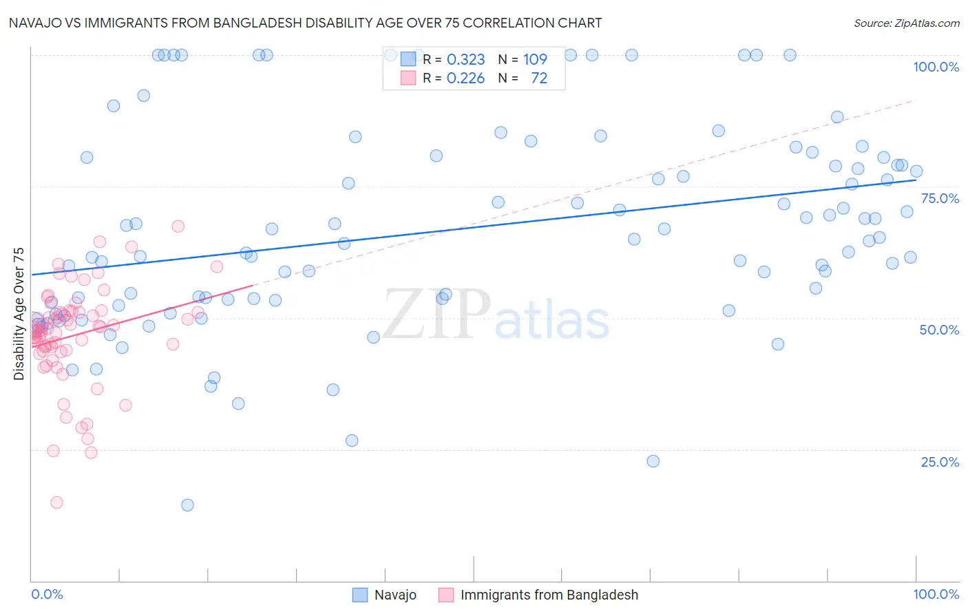 Navajo vs Immigrants from Bangladesh Disability Age Over 75