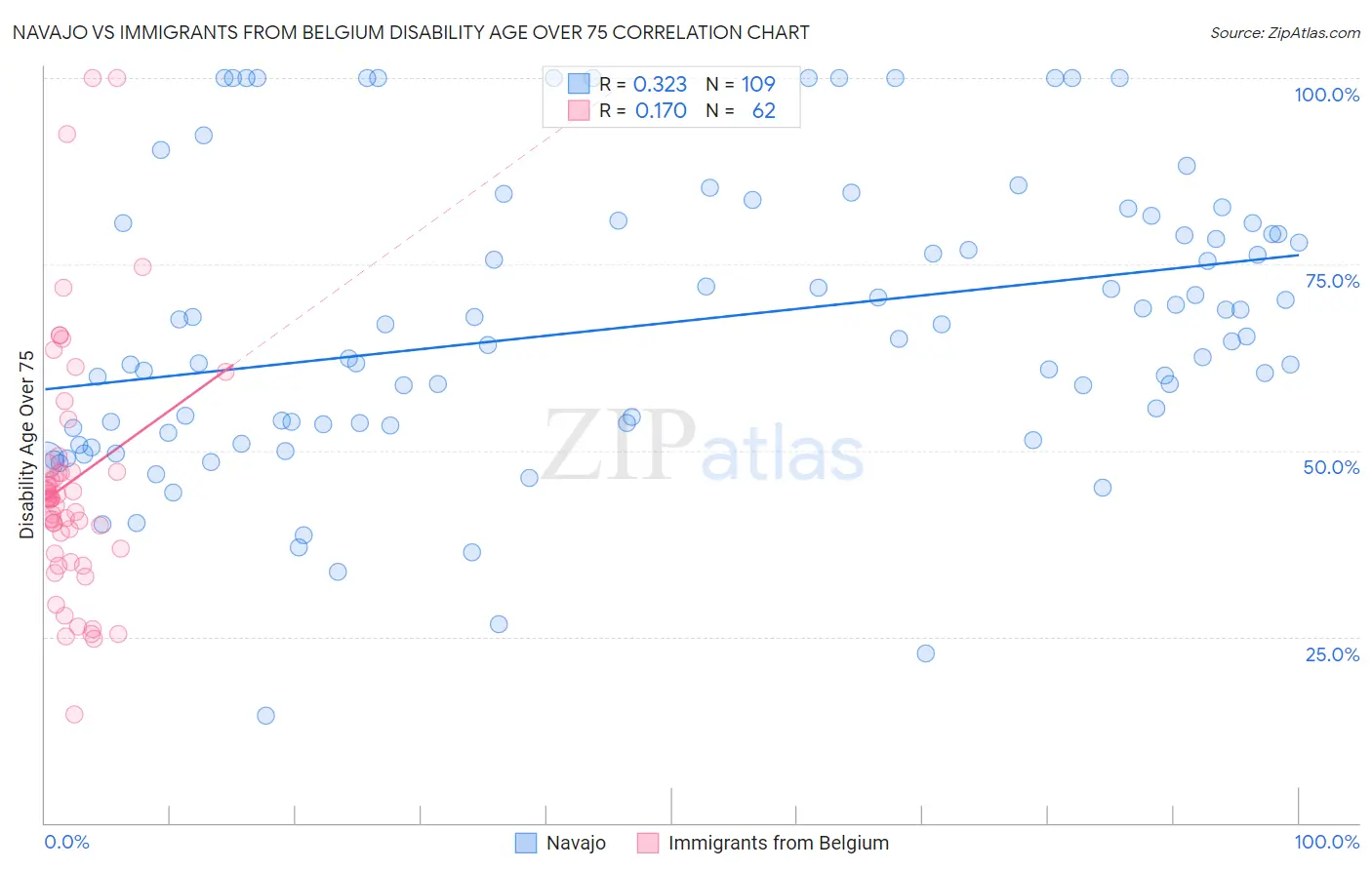 Navajo vs Immigrants from Belgium Disability Age Over 75