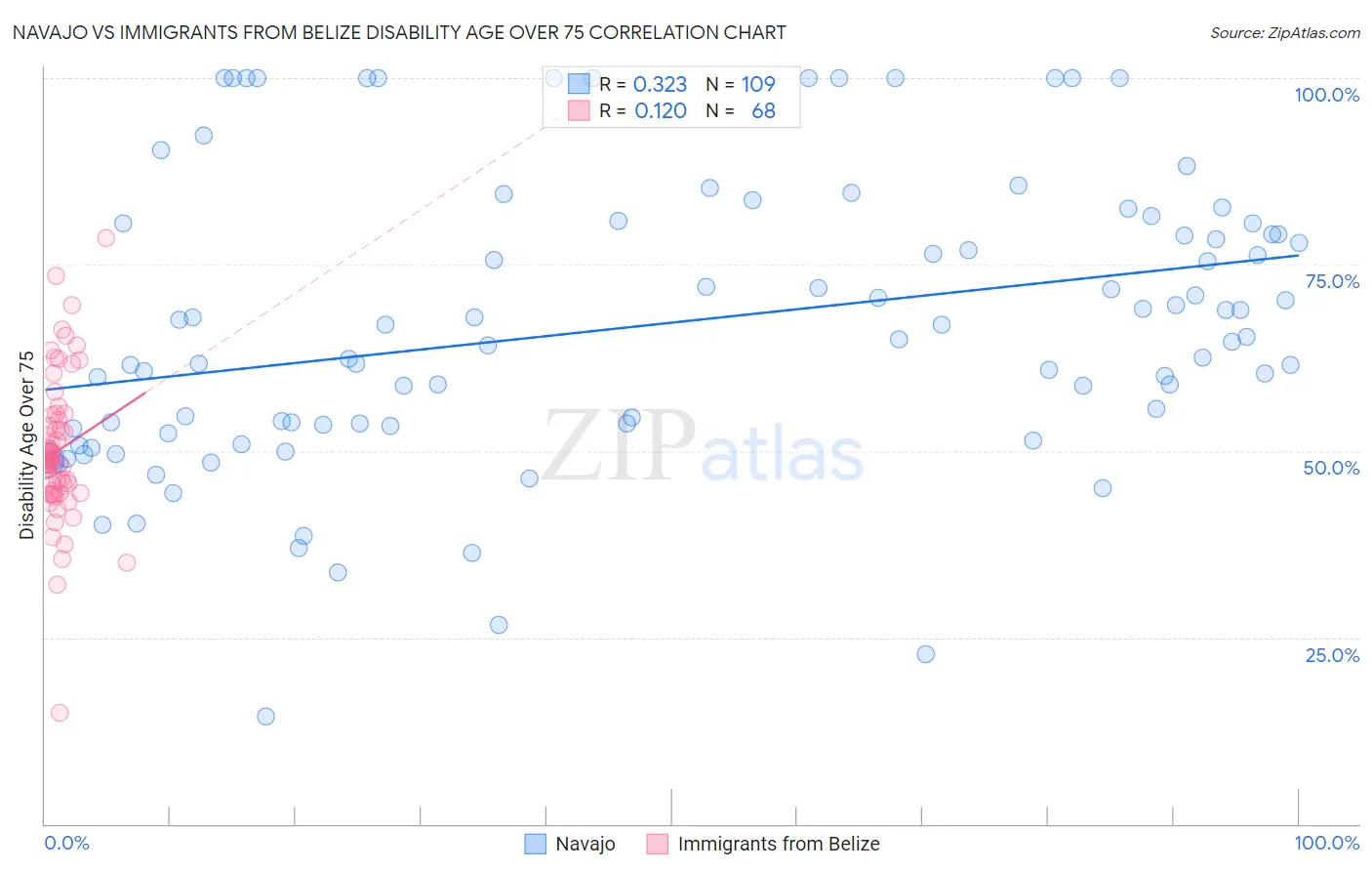 Navajo vs Immigrants from Belize Disability Age Over 75