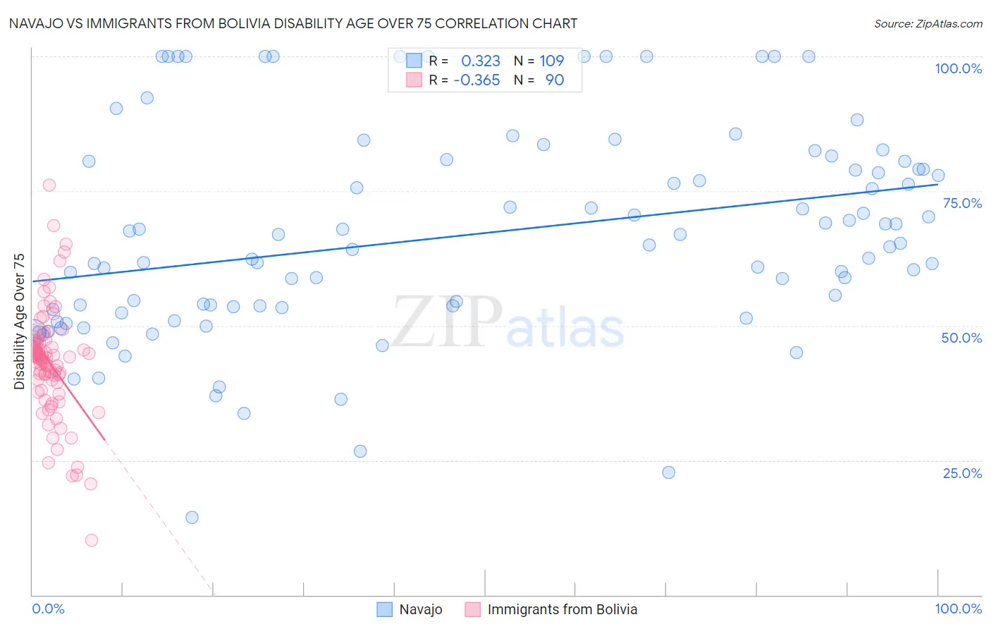 Navajo vs Immigrants from Bolivia Disability Age Over 75