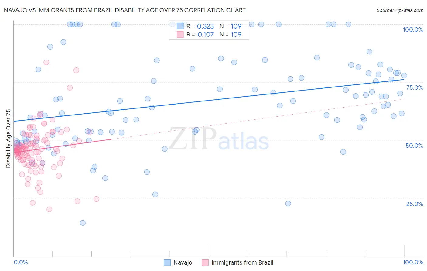 Navajo vs Immigrants from Brazil Disability Age Over 75