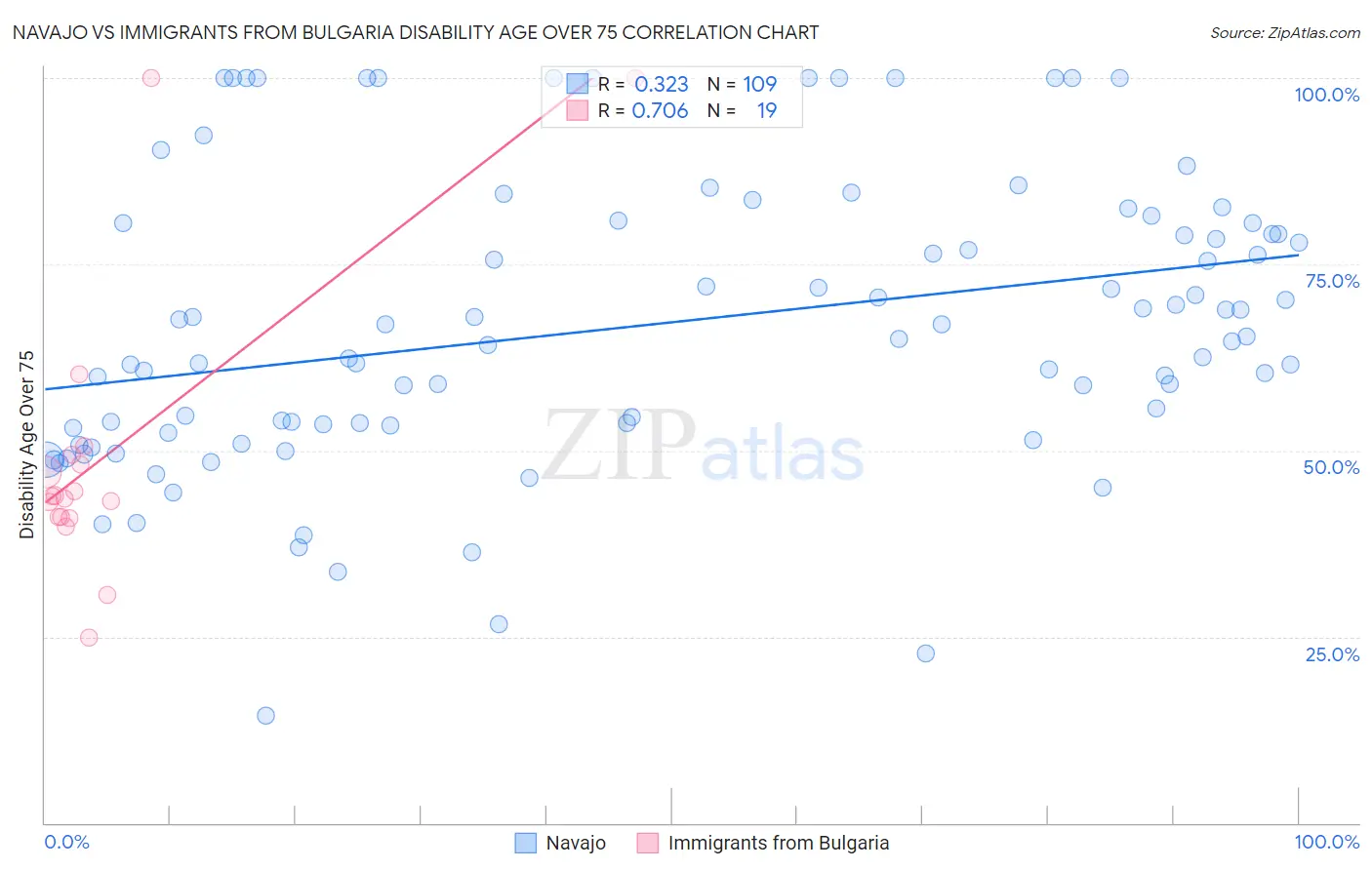Navajo vs Immigrants from Bulgaria Disability Age Over 75