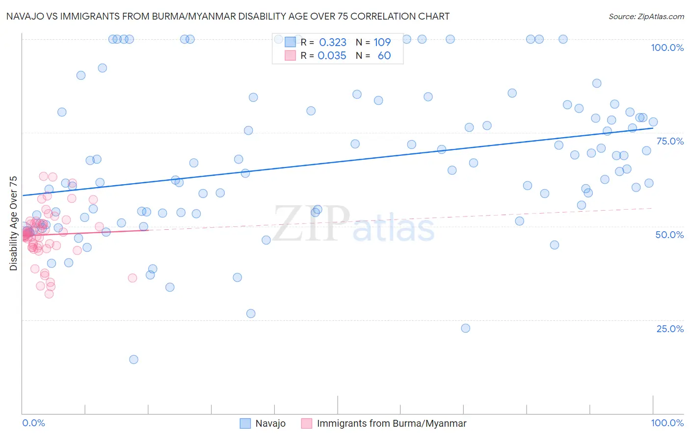 Navajo vs Immigrants from Burma/Myanmar Disability Age Over 75