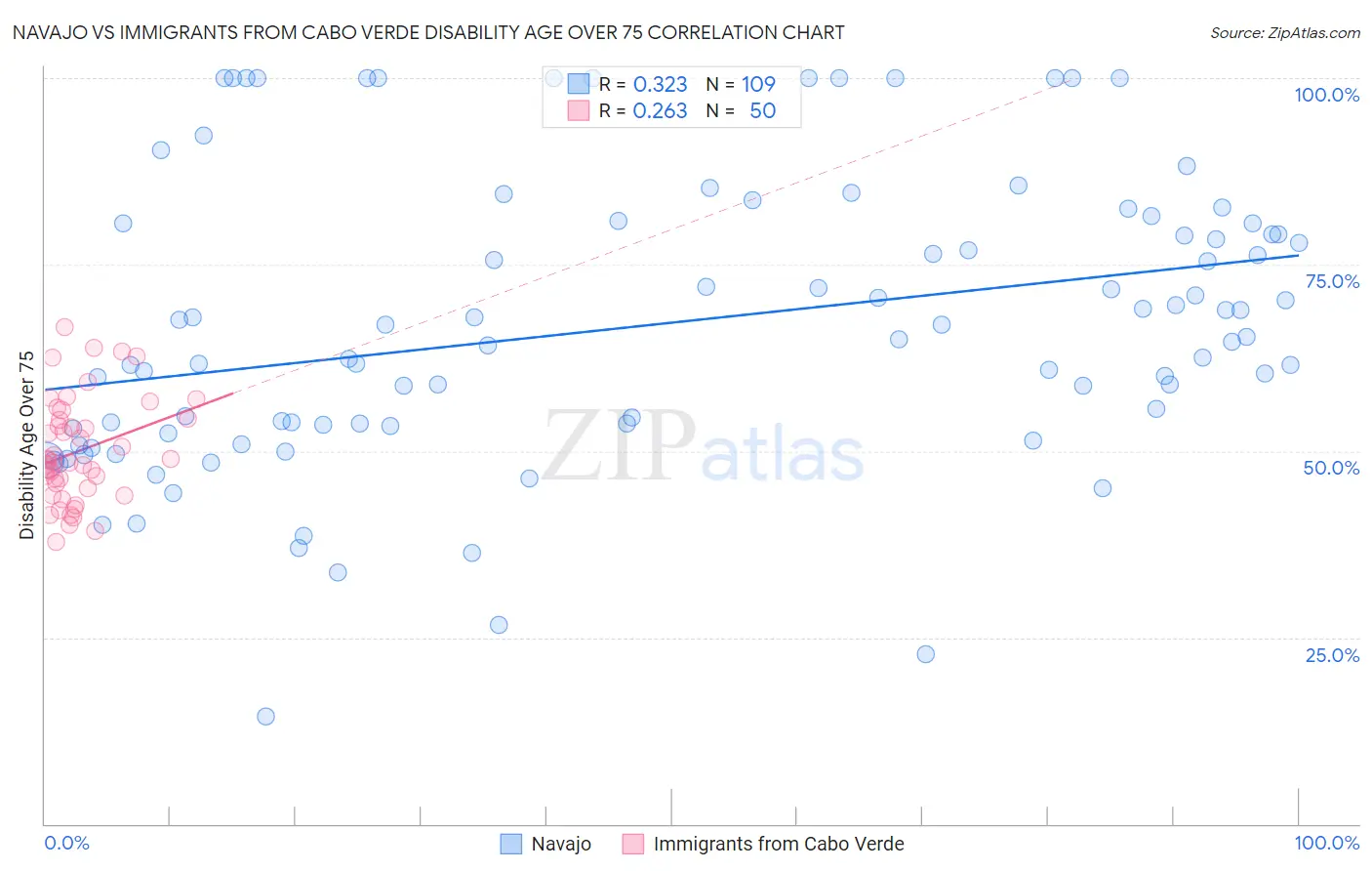 Navajo vs Immigrants from Cabo Verde Disability Age Over 75