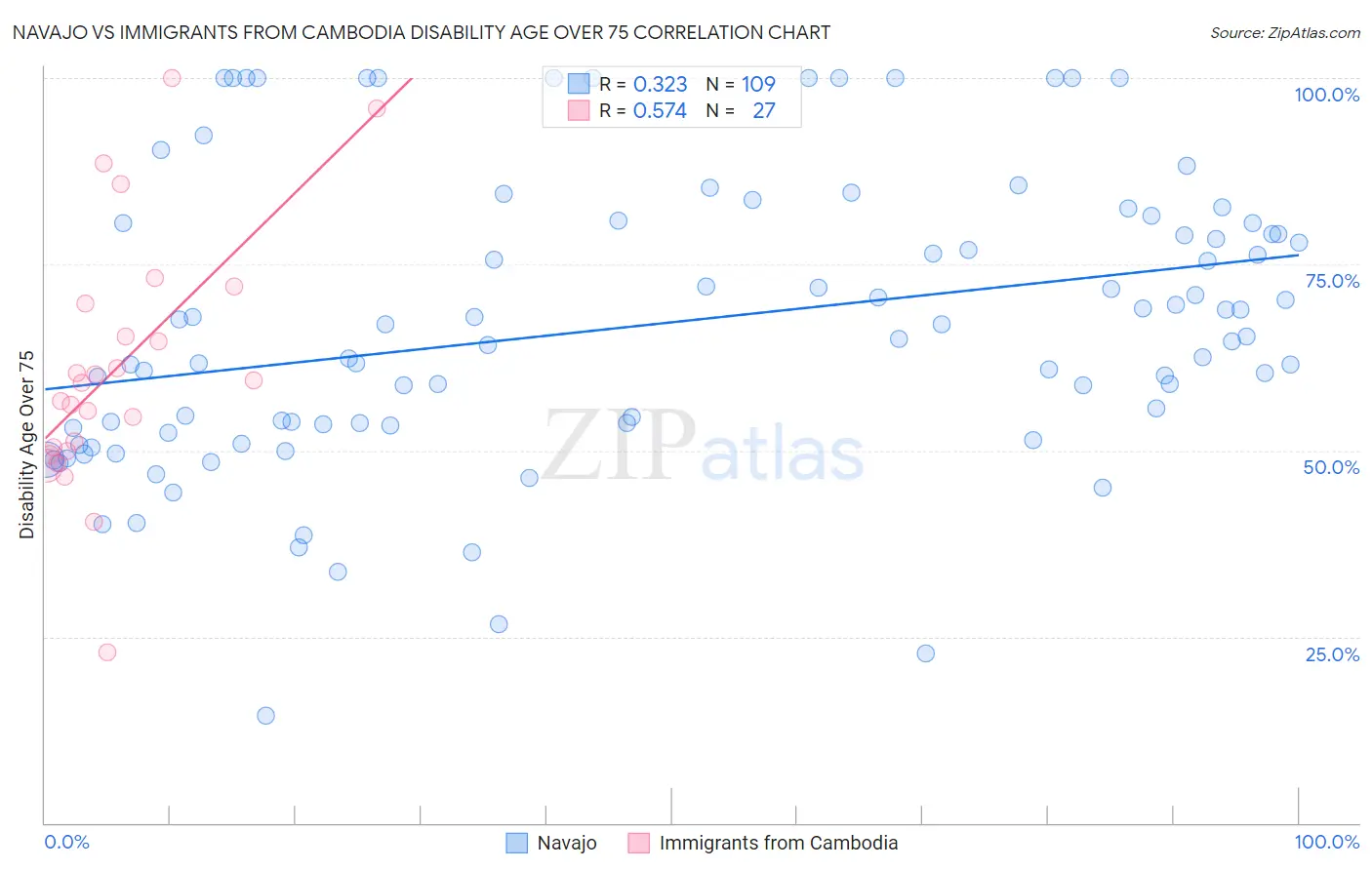 Navajo vs Immigrants from Cambodia Disability Age Over 75
