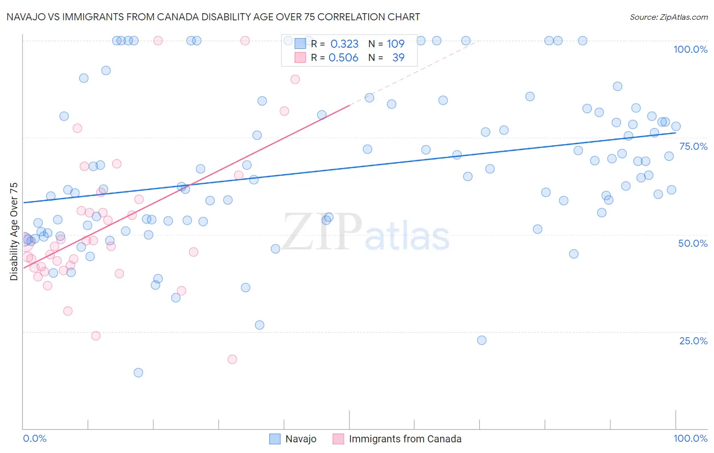 Navajo vs Immigrants from Canada Disability Age Over 75