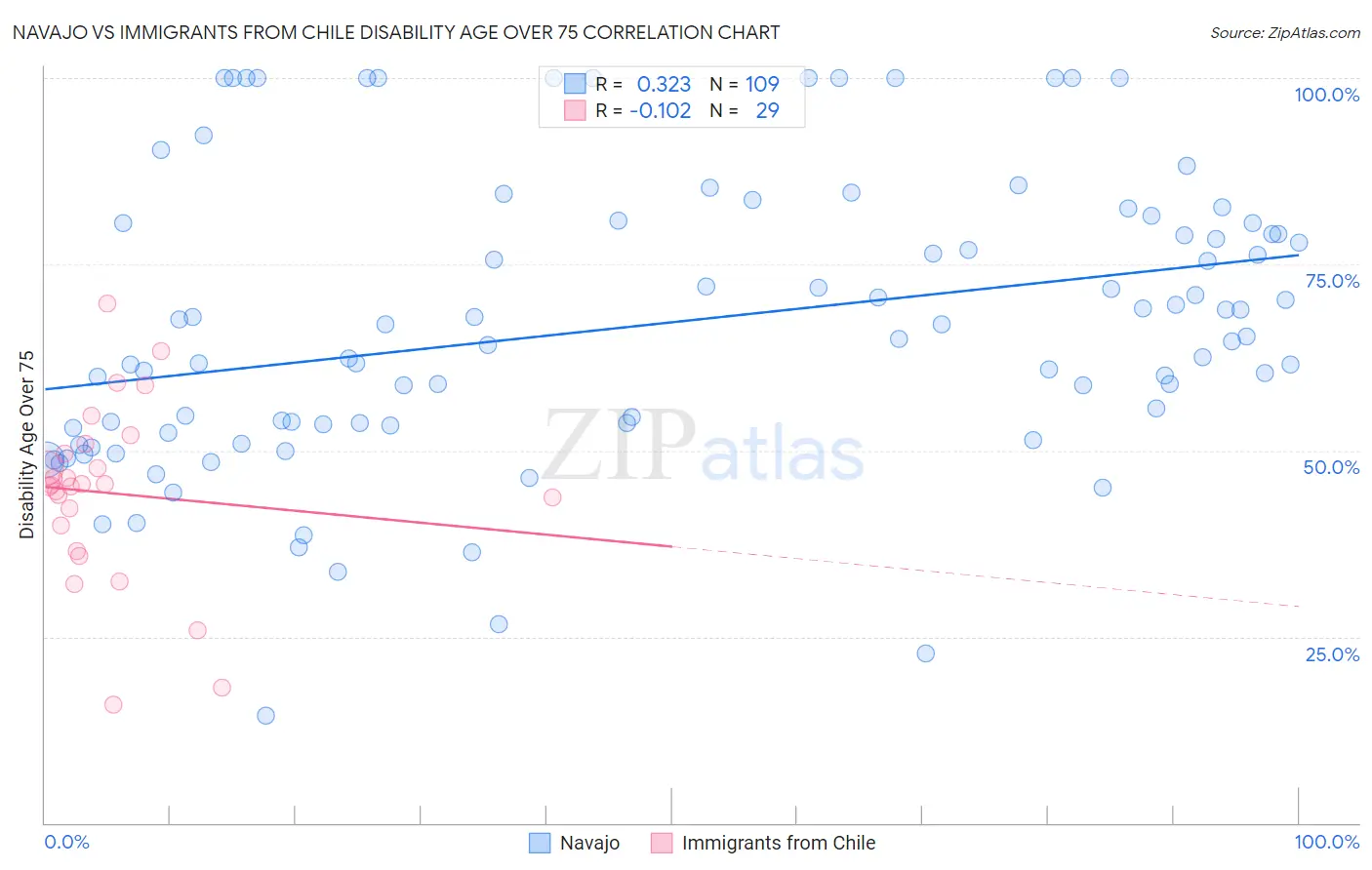 Navajo vs Immigrants from Chile Disability Age Over 75